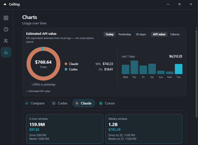 Ceiling's Claude charts showing tokens and estimated API value since the 5-hour and weekly resets
